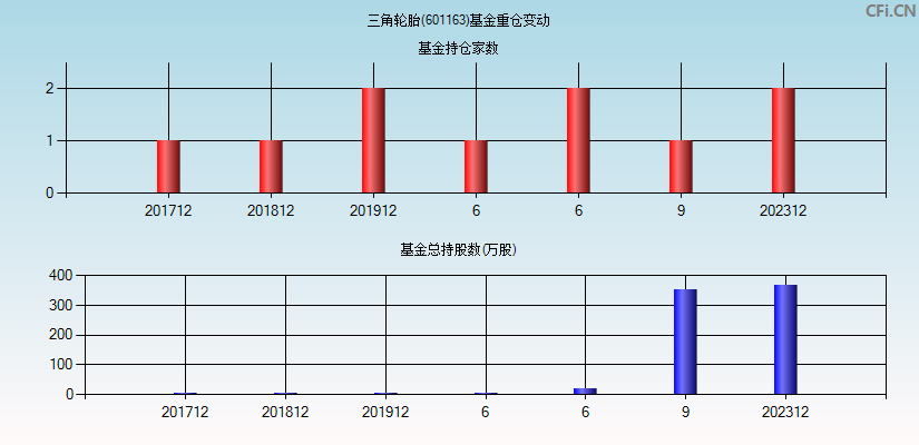 三角轮胎(601163)基金重仓变动图