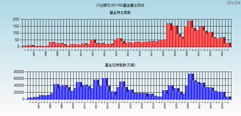 兴业银行(601166)基金重仓变动图