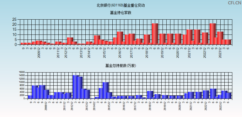 北京银行(601169)基金重仓变动图