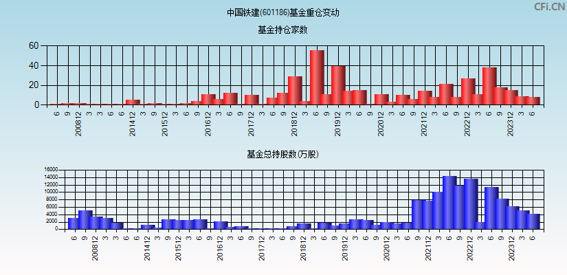 中国铁建(601186)基金重仓变动图