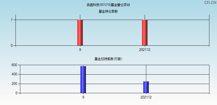 吉鑫科技(601218)基金重仓变动图