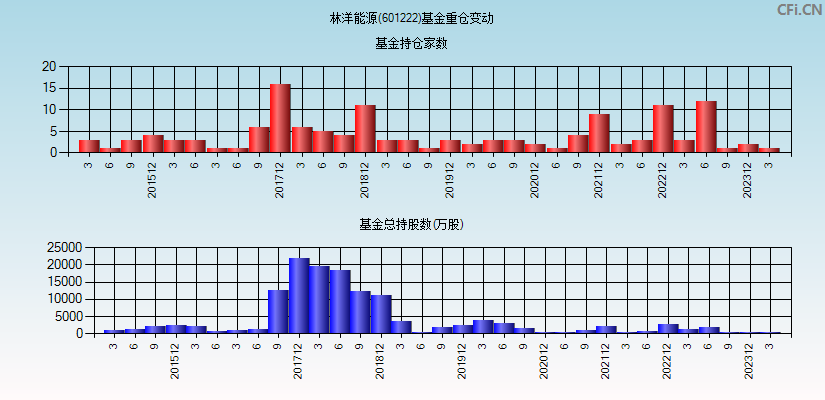 林洋能源(601222)基金重仓变动图