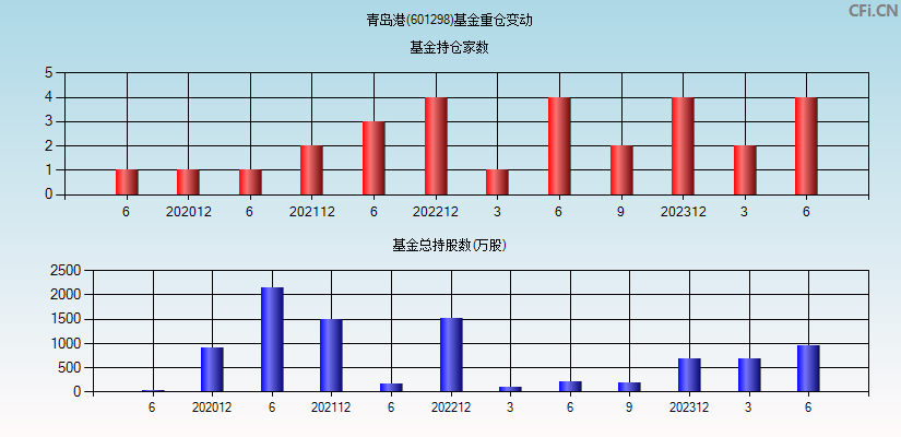 青岛港(601298)基金重仓变动图