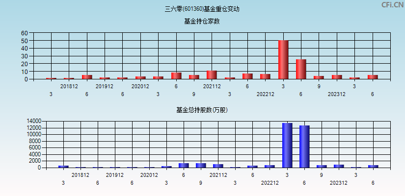 三六零(601360)基金重仓变动图