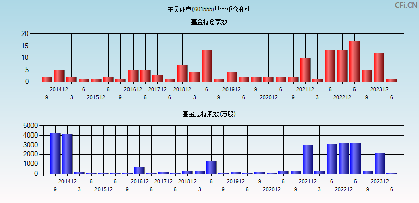 东吴证券(601555)基金重仓变动图