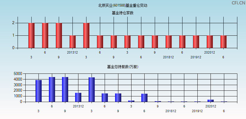 北辰实业(601588)基金重仓变动图