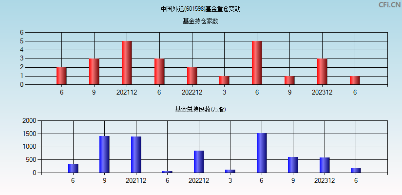 中国外运(601598)基金重仓变动图