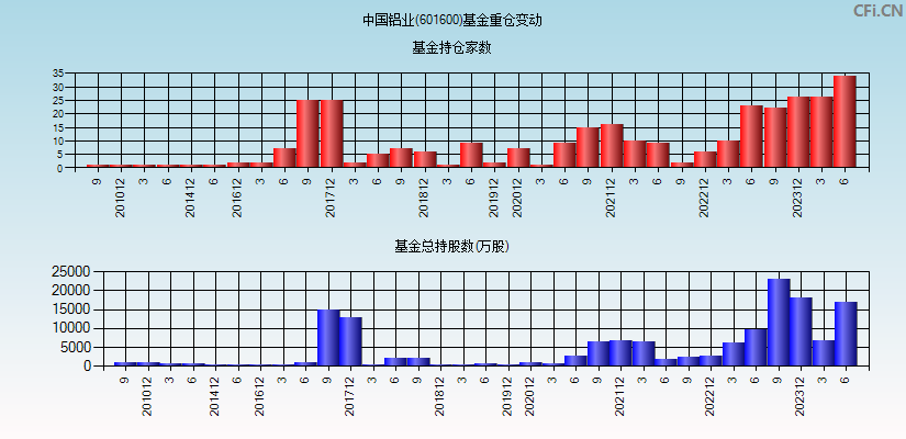 中国铝业(601600)基金重仓变动图