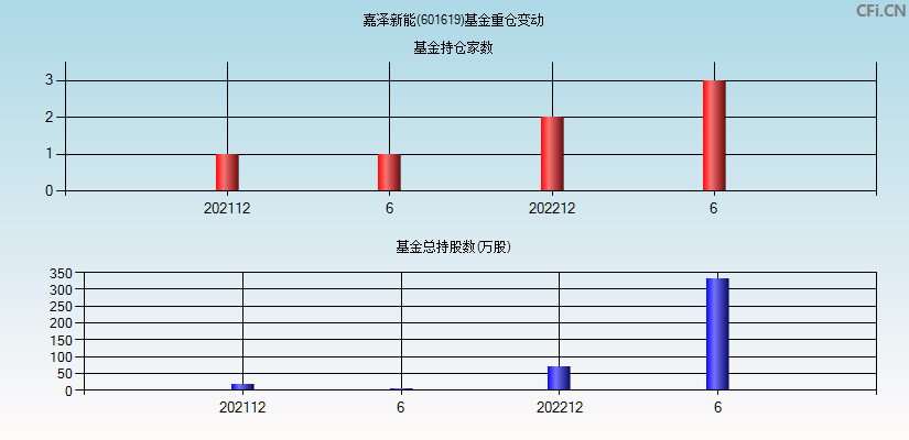 嘉泽新能(601619)基金重仓变动图