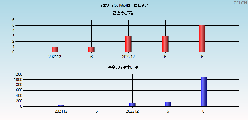 齐鲁银行(601665)基金重仓变动图