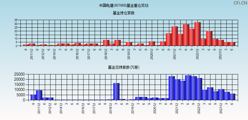 中国电建(601669)基金重仓变动图