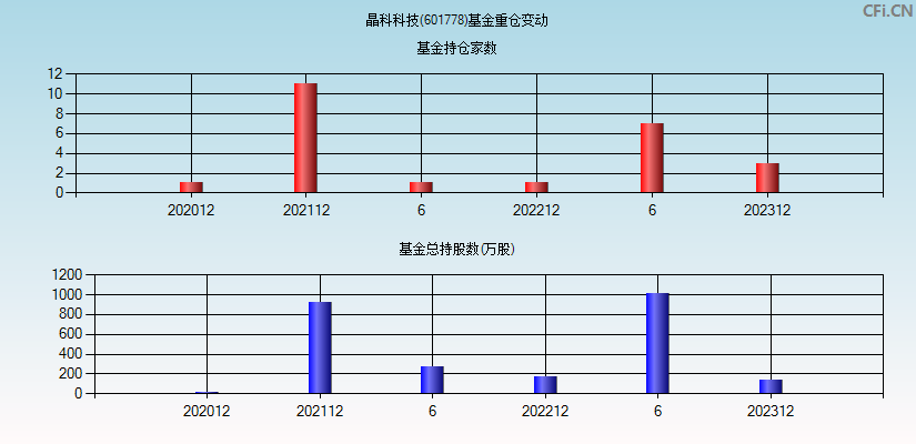 晶科科技(601778)基金重仓变动图