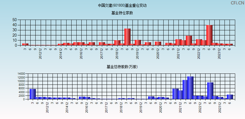 中国交建(601800)基金重仓变动图