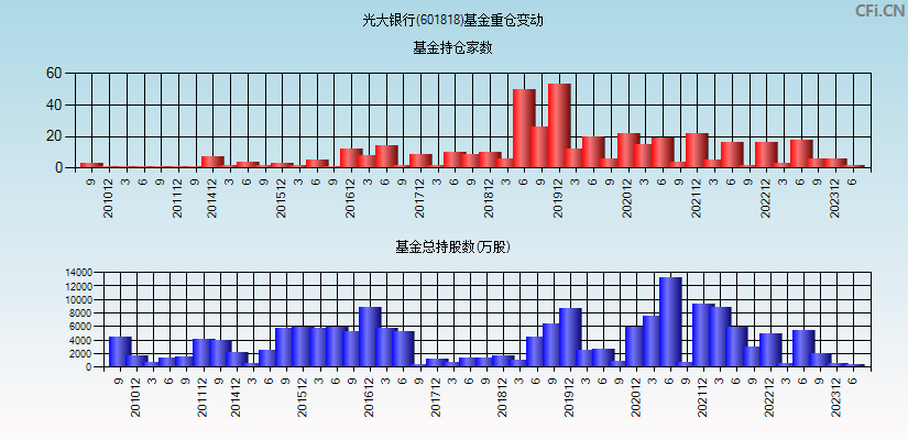 光大银行(601818)基金重仓变动图