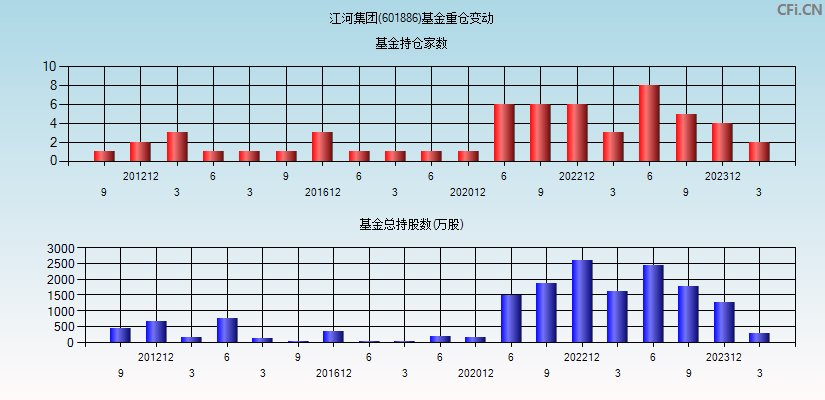 江河集团(601886)基金重仓变动图