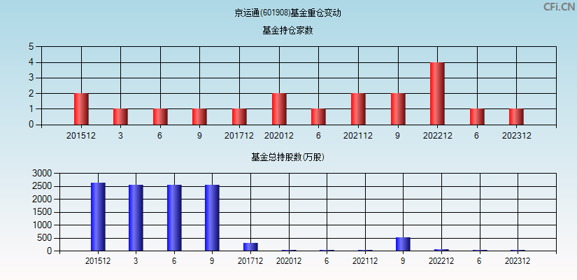 京运通(601908)基金重仓变动图