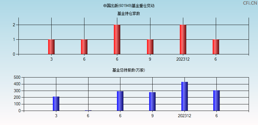 中国出版(601949)基金重仓变动图