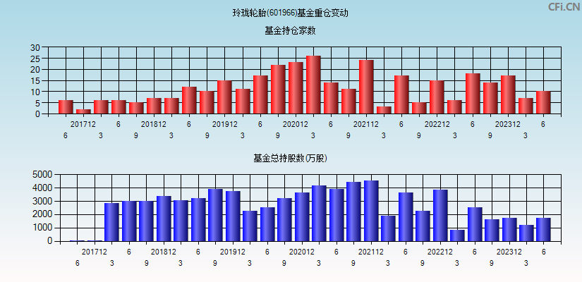 玲珑轮胎(601966)基金重仓变动图