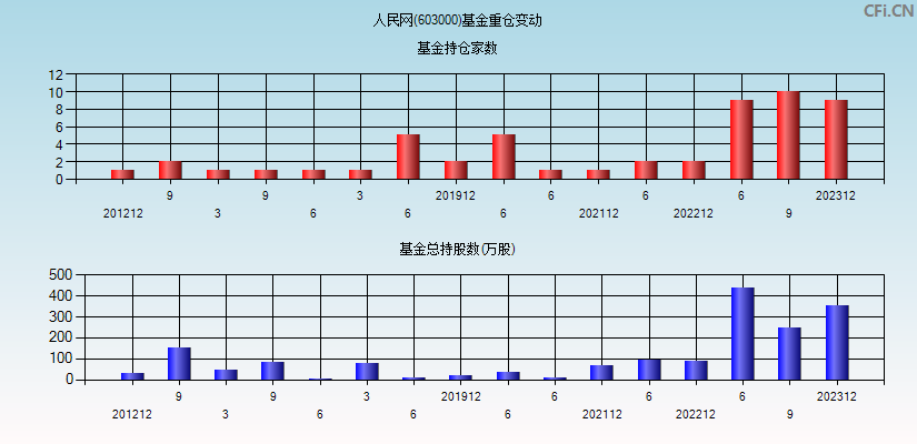 人民网(603000)基金重仓变动图