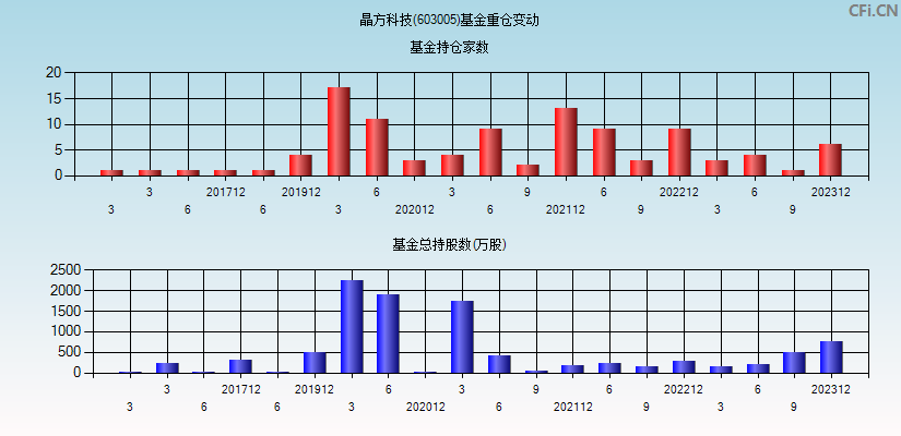 晶方科技(603005)基金重仓变动图