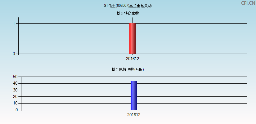 ST花王(603007)基金重仓变动图