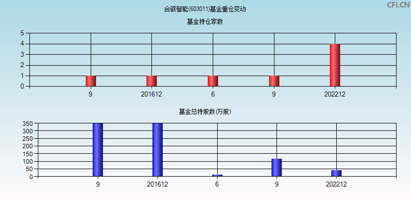 合锻智能(603011)基金重仓变动图