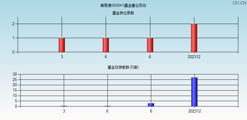 美思德(603041)基金重仓变动图