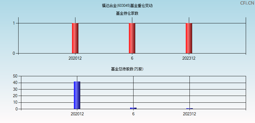 福达合金(603045)基金重仓变动图