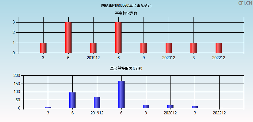 国检集团(603060)基金重仓变动图