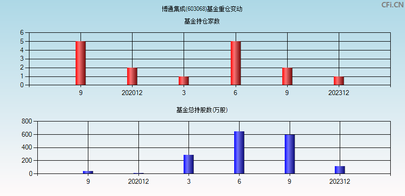 博通集成(603068)基金重仓变动图