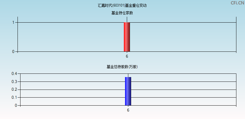 汇嘉时代(603101)基金重仓变动图