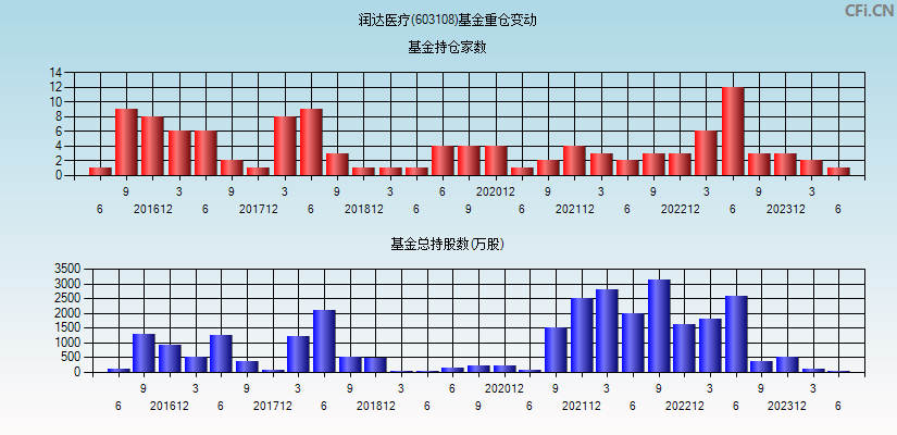 润达医疗(603108)基金重仓变动图