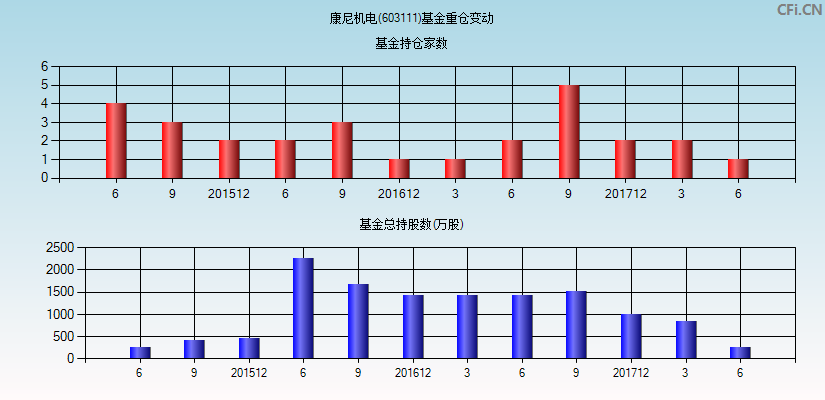 康尼机电(603111)基金重仓变动图