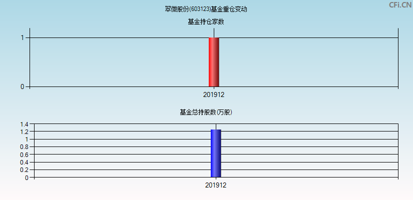 翠微股份(603123)基金重仓变动图