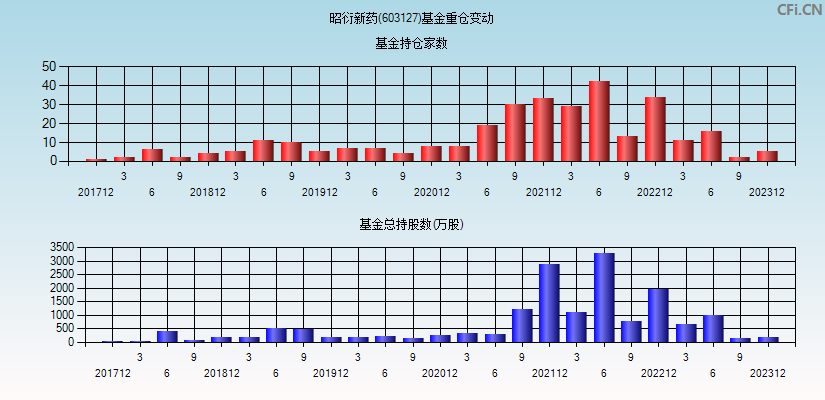 昭衍新药(603127)基金重仓变动图