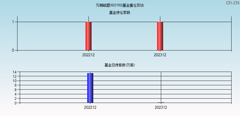 万朗磁塑(603150)基金重仓变动图