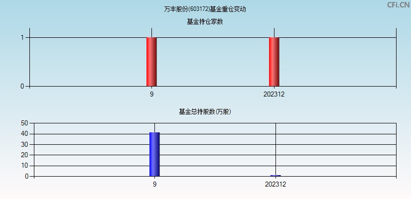 万丰股份(603172)基金重仓变动图