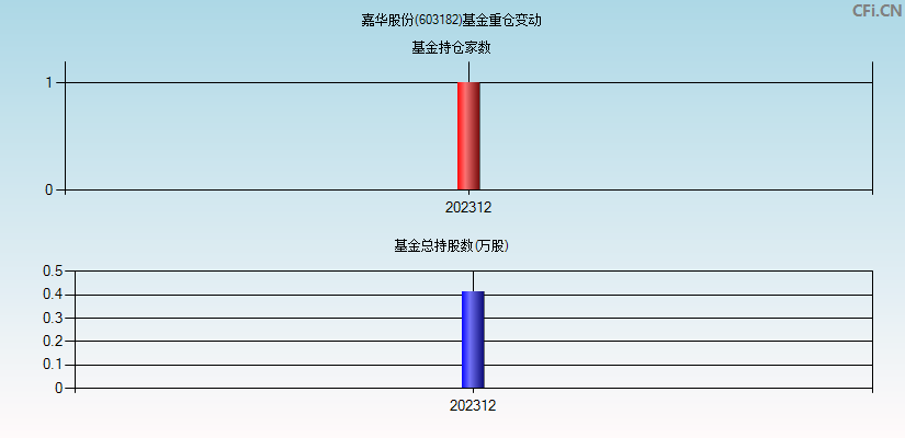 嘉华股份(603182)基金重仓变动图