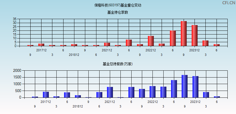 保隆科技(603197)基金重仓变动图