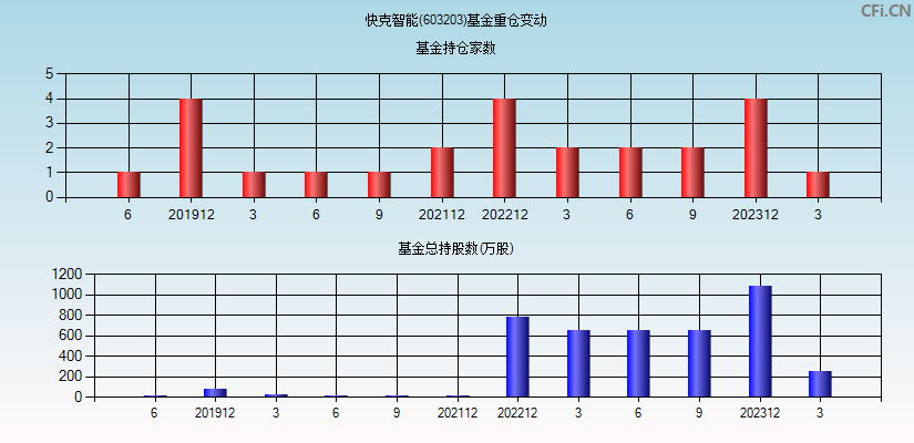 快克智能(603203)基金重仓变动图