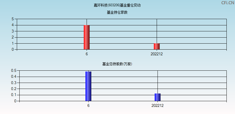 嘉环科技(603206)基金重仓变动图