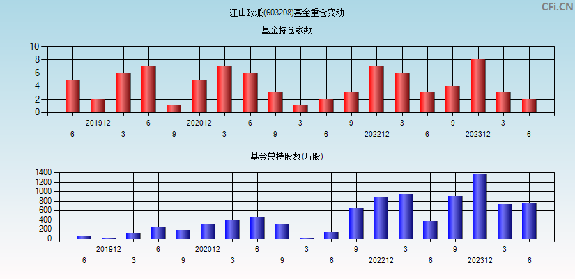 江山欧派(603208)基金重仓变动图