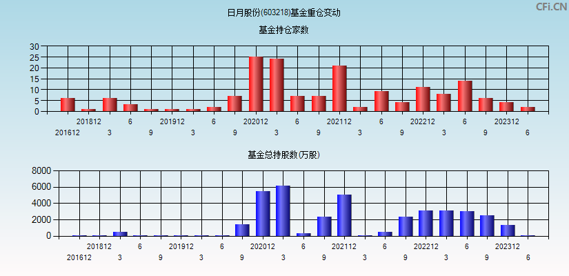 日月股份(603218)基金重仓变动图