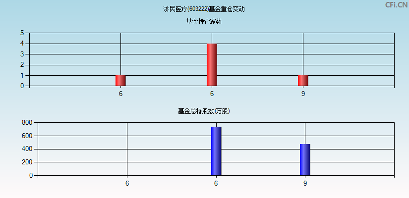 济民医疗(603222)基金重仓变动图