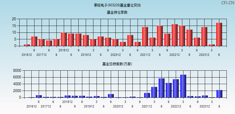 景旺电子(603228)基金重仓变动图