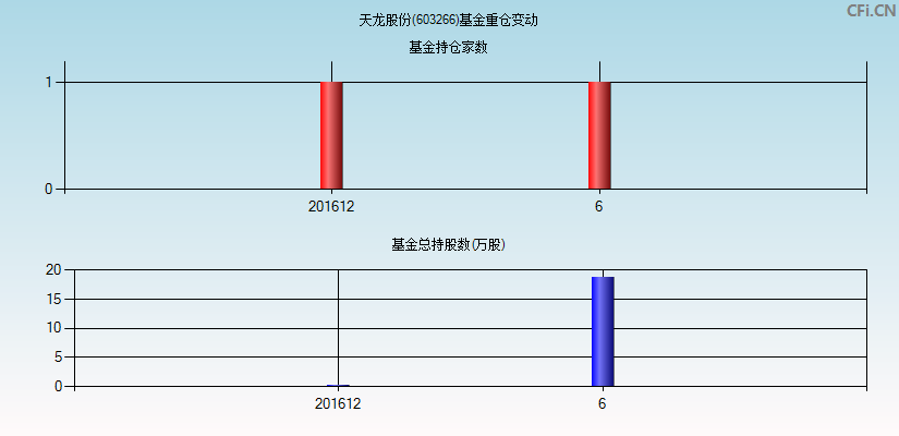 天龙股份(603266)基金重仓变动图