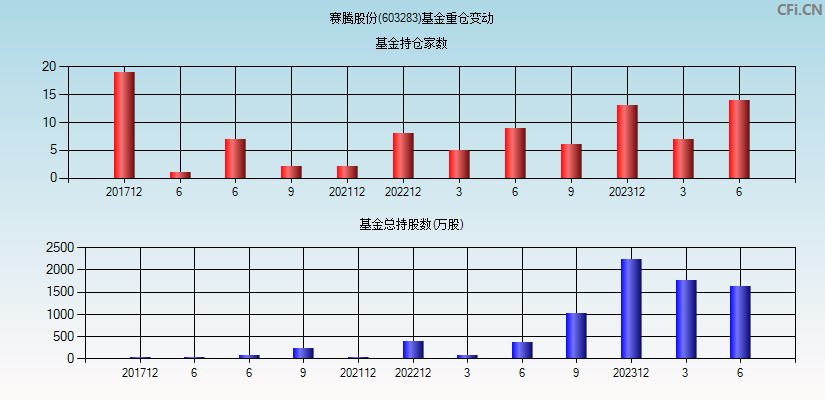 赛腾股份(603283)基金重仓变动图