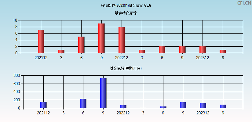 振德医疗(603301)基金重仓变动图