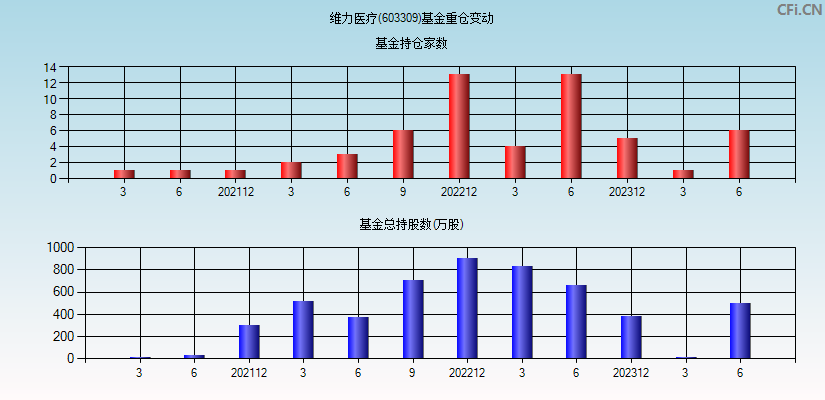 维力医疗(603309)基金重仓变动图