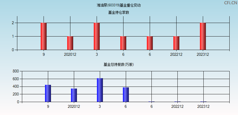 湘油泵(603319)基金重仓变动图